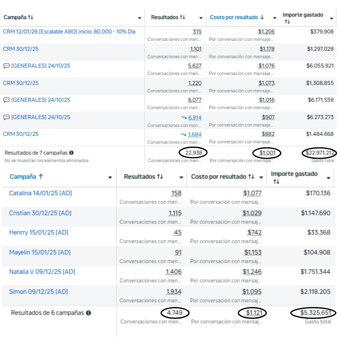 Agencia de Pauta en Facebook e Instagram Ads